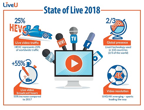 LiveU State of Live 2018 report.